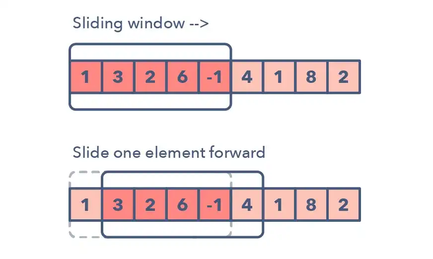🪟 Sliding Window Mastery Essential Questions with Solutions — Part 1
