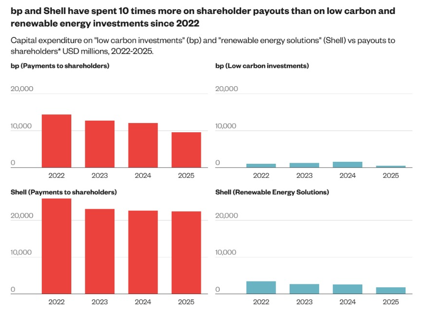 (Source: Oil supermajors’ profits reach nearly half a trillion dollars since Russia’s Ukraine invasion)