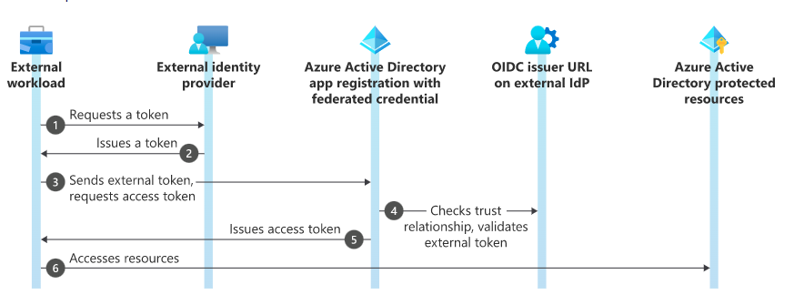 Azure Active Directory Workload Identity Federation with external OIDC IdP  | by Arsen Vladimirskiy | Medium