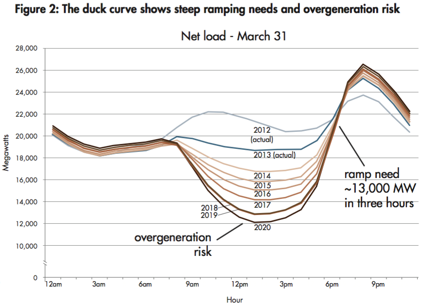 The duck curve and Australia's energy market - Adept Economics