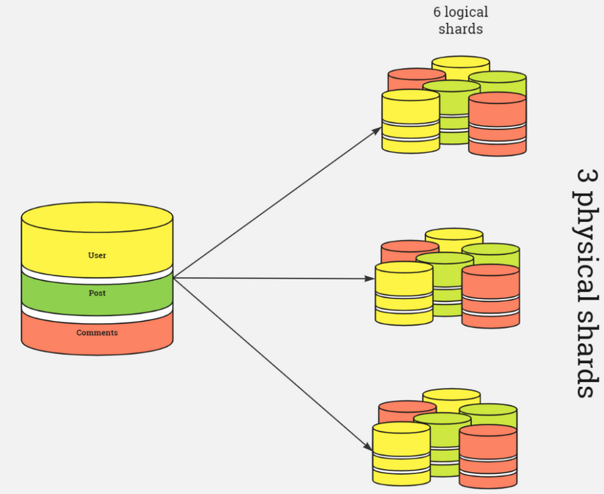 Understanding Database Sharding: Enhancing Scalability And Performance ...