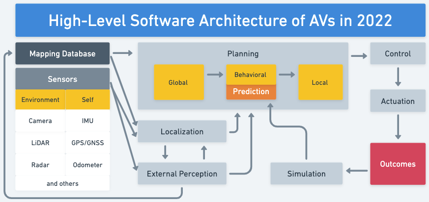 A Visual Guide To The Software Architecture Of Autonomous Vehicles By 