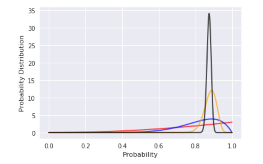 Beta Distribution [What, When & How] | By Krishna Kumar Tiwari | W2HDS ...