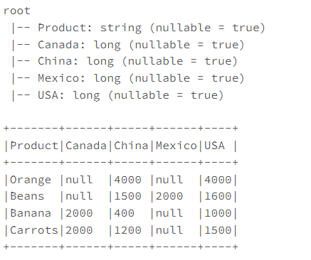 Efficient Data Processing with PySpark's Pivot and Stack Functions in  Databricks | by Naveen Sorout | Towards Data Engineering | Medium