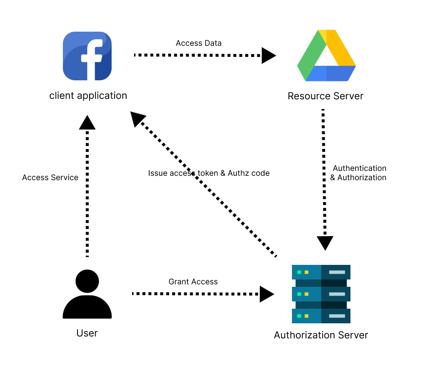 Facebook API Authorization Issue