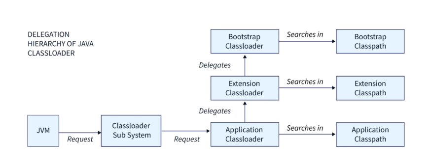 Java Class Loaders — A Story You Actually Need to Know | by Kunal ...