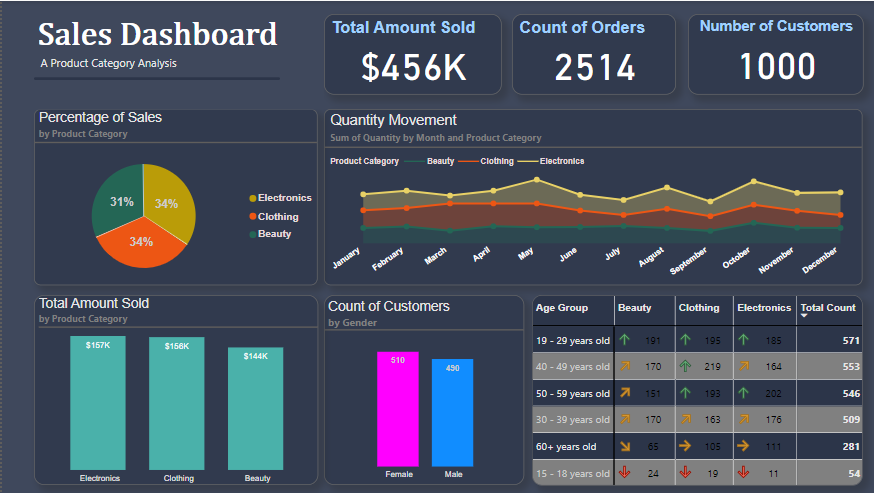 Online Sales Dashboard: A Personal Project and Journey into Data ...