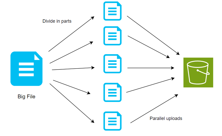 AWS DVA9 S3 Advanced. IAM Policies, Bucket Policies, ACLs, S3… by