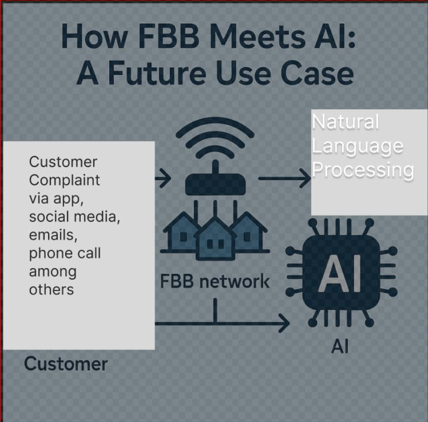 How FBB Meets AI: A Future Use Case