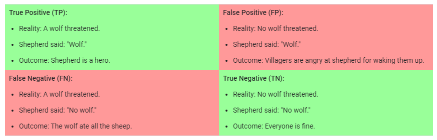 False Positive vs False Negative Test - Your Sexual Health