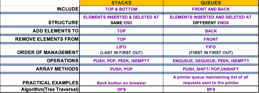 My notes on Stacks vs Queues. Yes indeed, another article out here on ...
