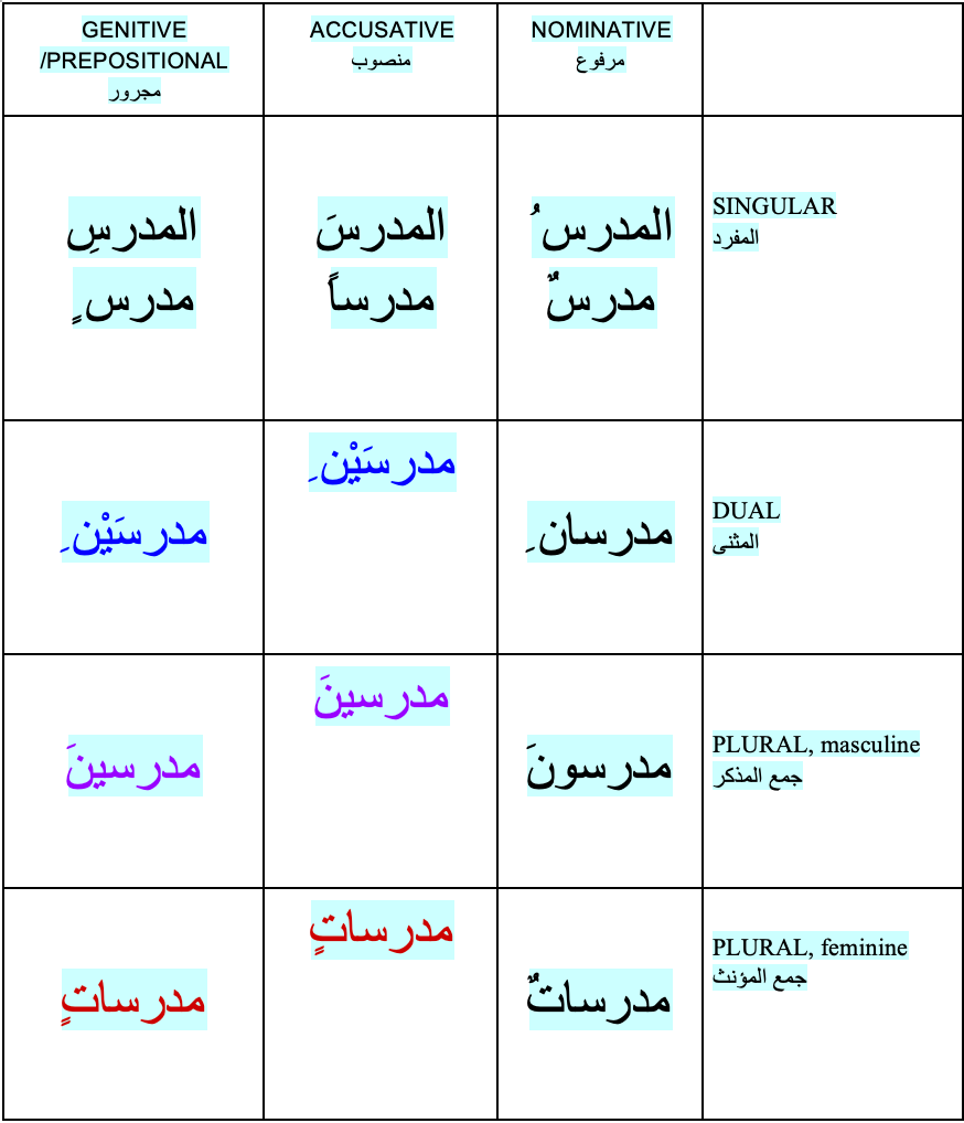 Arabic Declensions Nouns and Adjectives Thouria Benferhat Medium