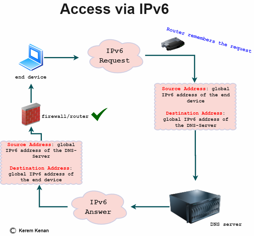 Access via IPv6 | by Kerem Kenan, Frankfurt | Medium