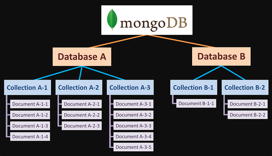 Mongodb Docker Docker compose yml By Michael Fang Medium mongodb-docker-docker-compose-yml-by-michael-fang-medium
