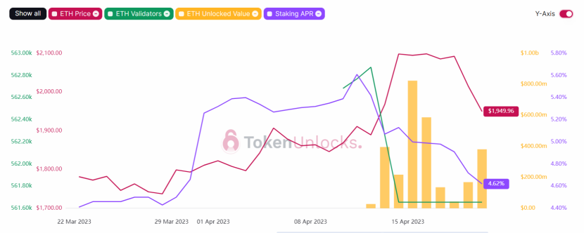 上海升级后Staking ETH提现数据变化