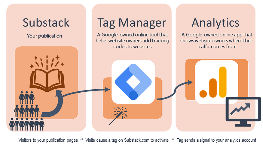 How to Add Google Analytics to Substack (2023) | by Karen Cherry 
