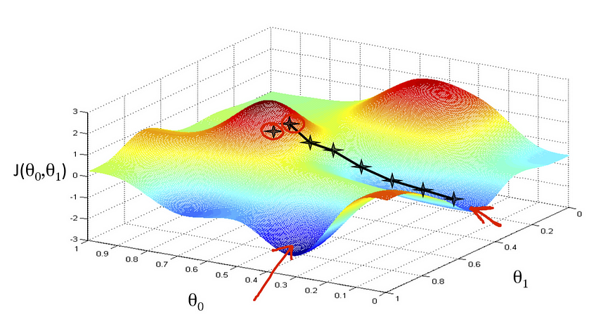 Fig 2. Gradient Descent
