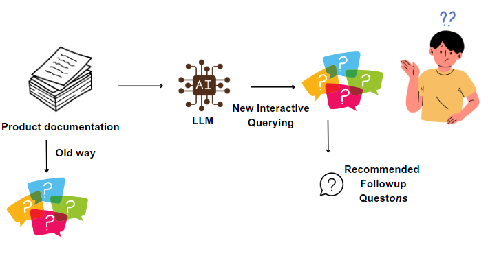 Interactive Product Documentation: Creating an Engaging Conversational Q&A Bot with OpenAI and LangChain