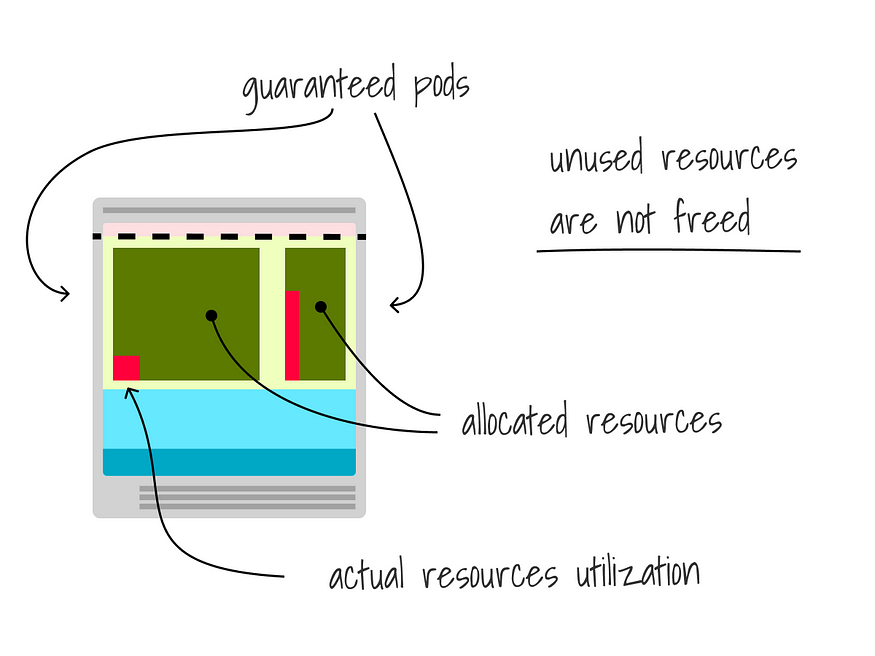 With Guaranteed pods, resources are allocated upfront and can't be freed even if the process isn't using them
