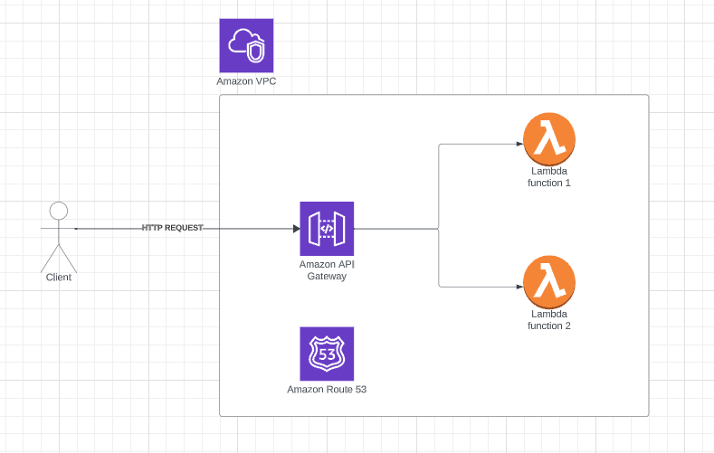 AWS Infrastructure