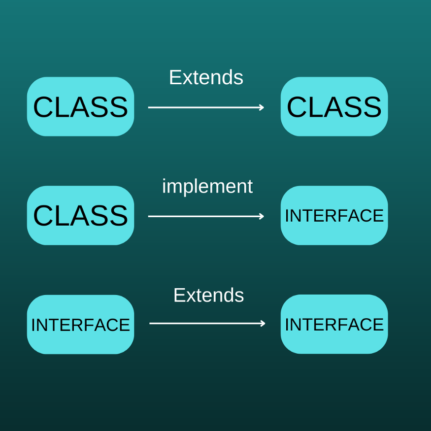 Java — What is Interface? - Ömer Alper Güneş - Medium