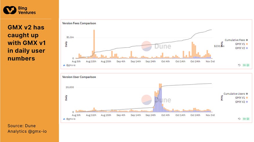 Source: Dune Analytics @gmx-io