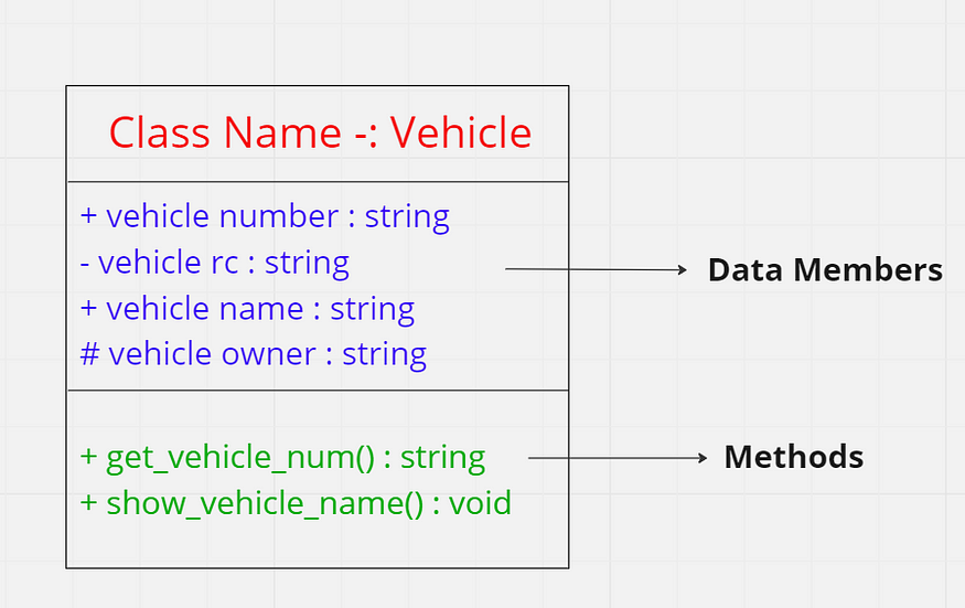 Beginner’s guide to Class Diagrams | by Akshat Sharma | Medium