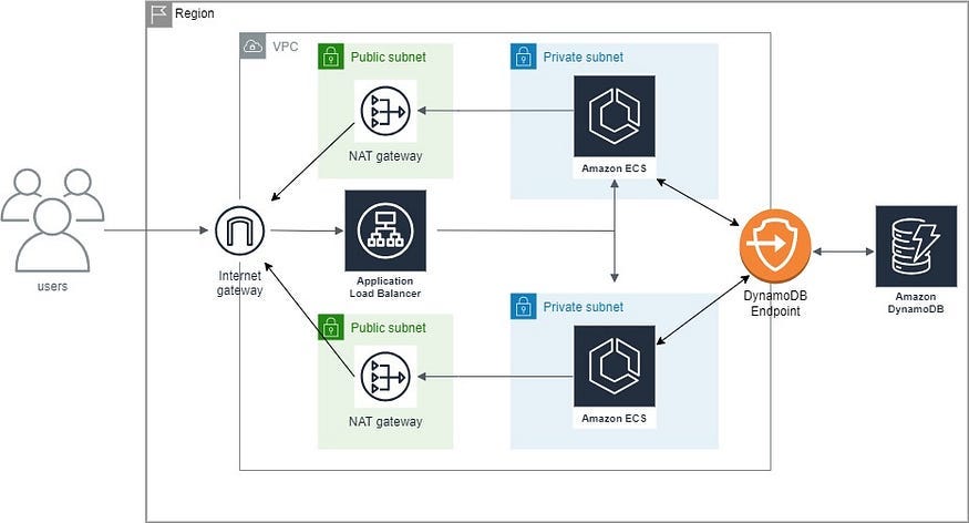 ECS (Fargate) With ALB Deployment Using Terraform — Part 3 | By ...