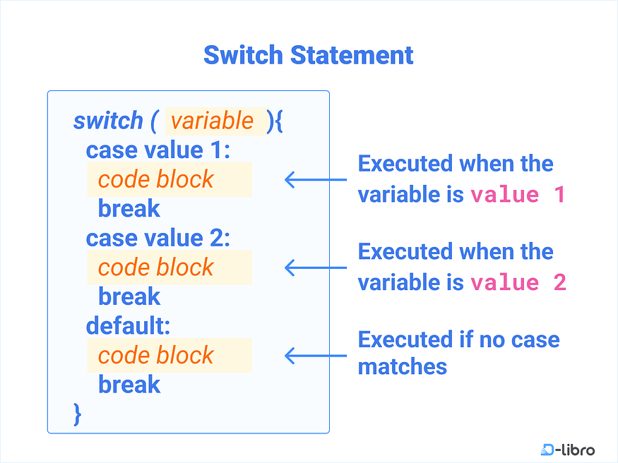 Switch Statement in JavaScript