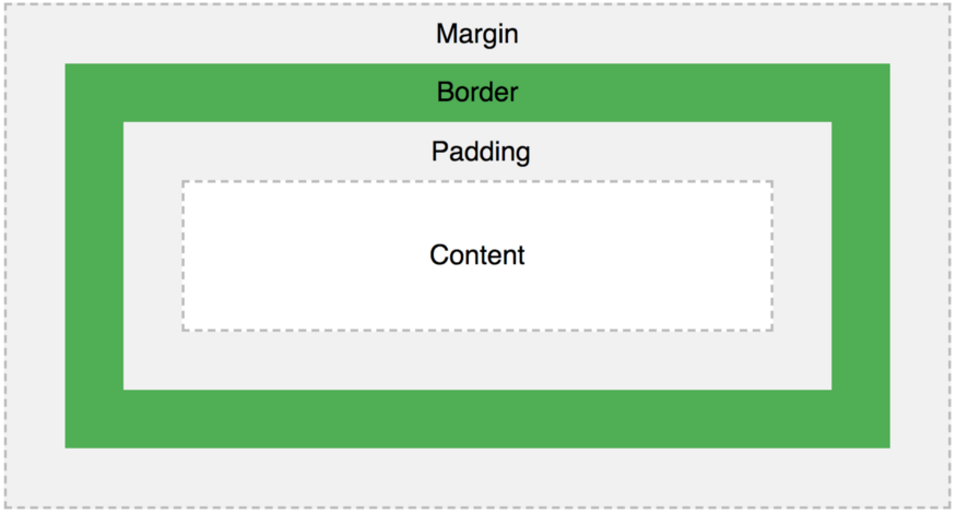 CSS Box Model. What is Box-Model? | by Devesh Verma | Medium