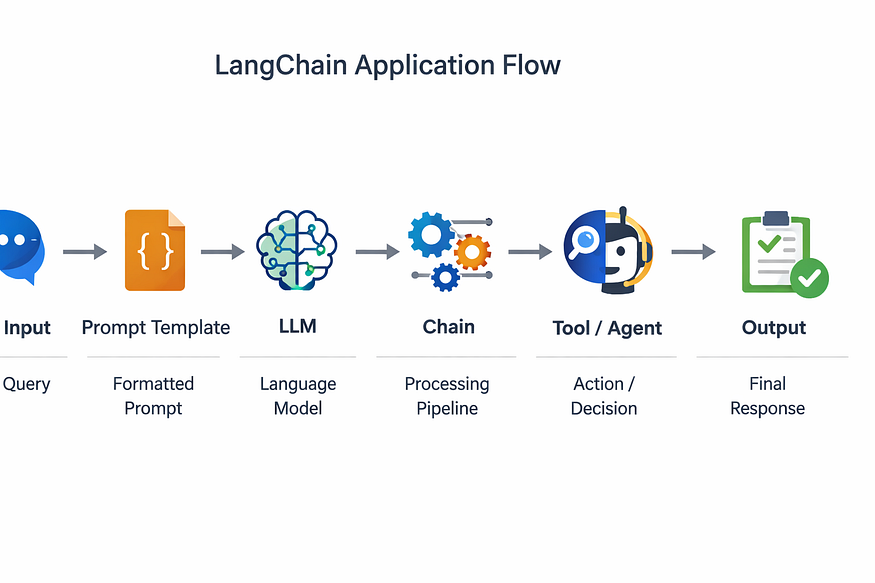 Understanding LangChain: Building Modular Applications with Large ...