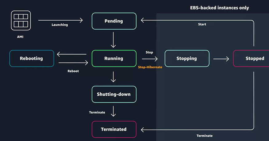 EC2 Lifecycle