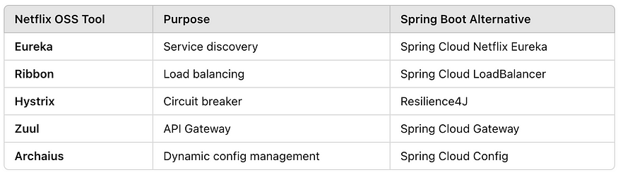 Deep Dive: How Netflix Leverages Spring Boot for Scalable Microservices