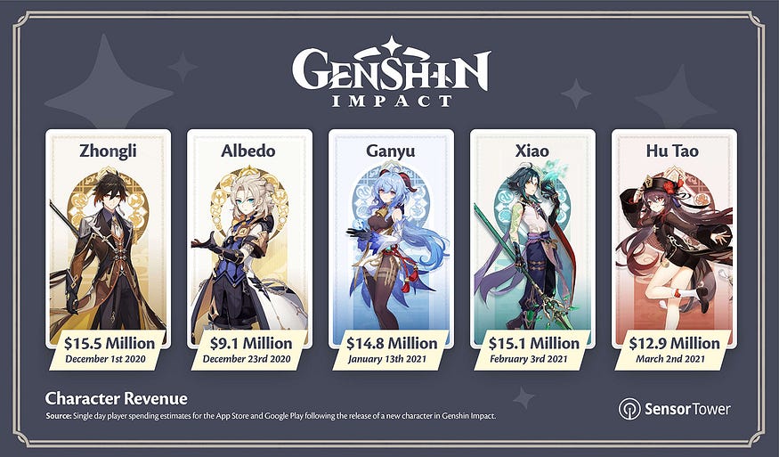 Genshin Impact Hu Tao and Yelan banners destroy previous sales record