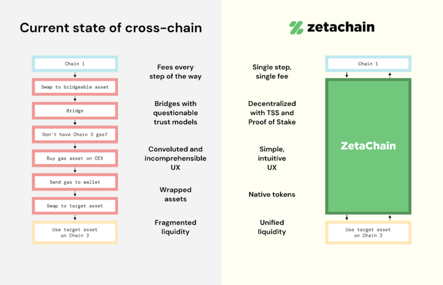 请选择ZetaChain. 在过去的几年里，加密货币出现了寒武纪大爆炸。随着开发人员创建了数以千计新颖的… | by Luyanhua ...