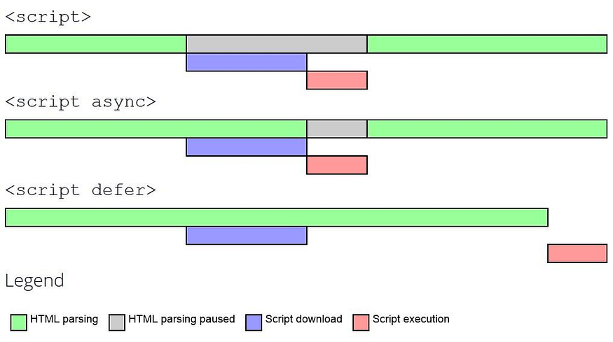 Optimizing Script Loading: Understanding Async and Defer in JavaScript | by  Shashikiran Kulkarni | Jan, 2024 | Medium