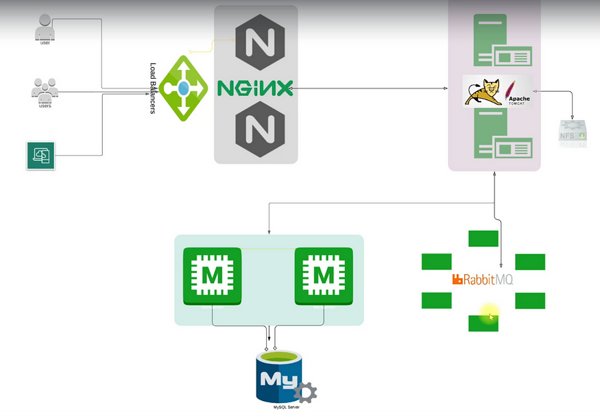 Multi Tier Web Application Stack Diagram Overview
