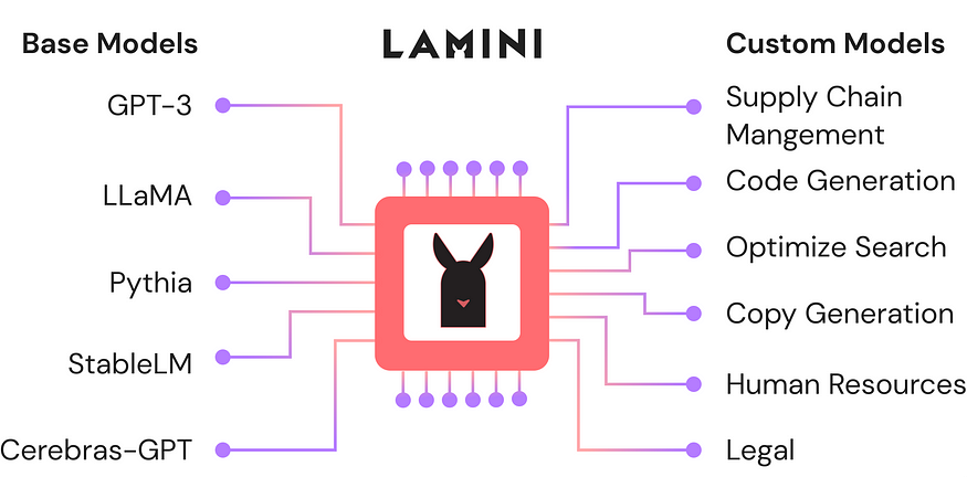 Inside Lamini: A New Framework for Fine-Tuning LLMs