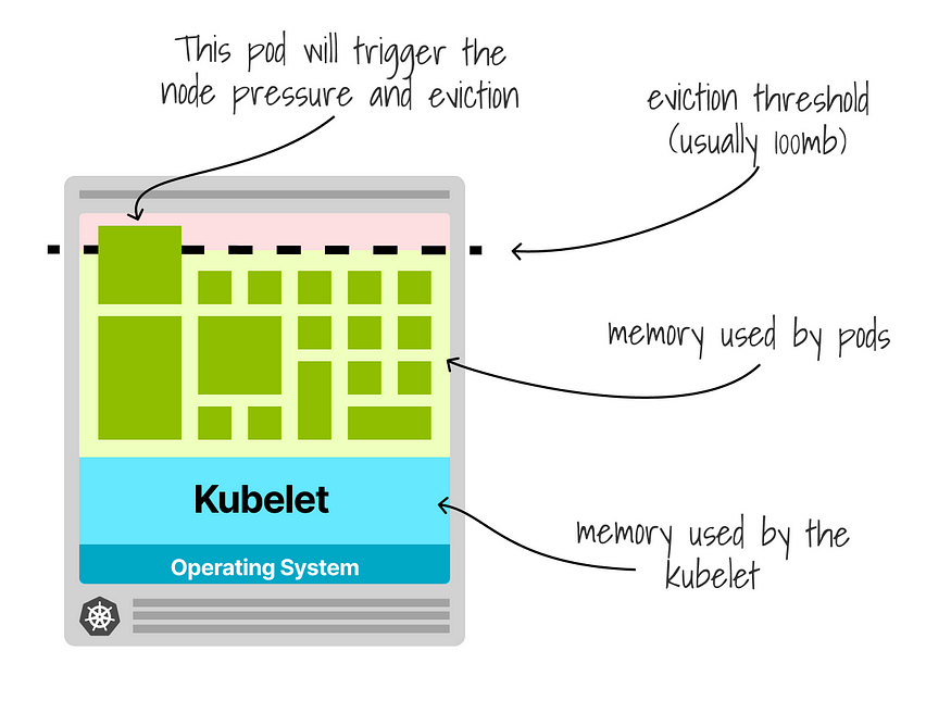 The kubelet evict pods if the node is running low on resources