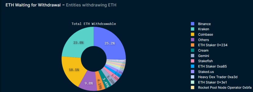 上海升级后Staking ETH提现数据变化