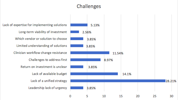 What is the top obstacal your organization faces in digital transformation?