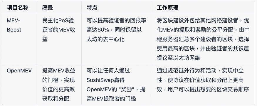 探索以太坊区块空间的收益机会