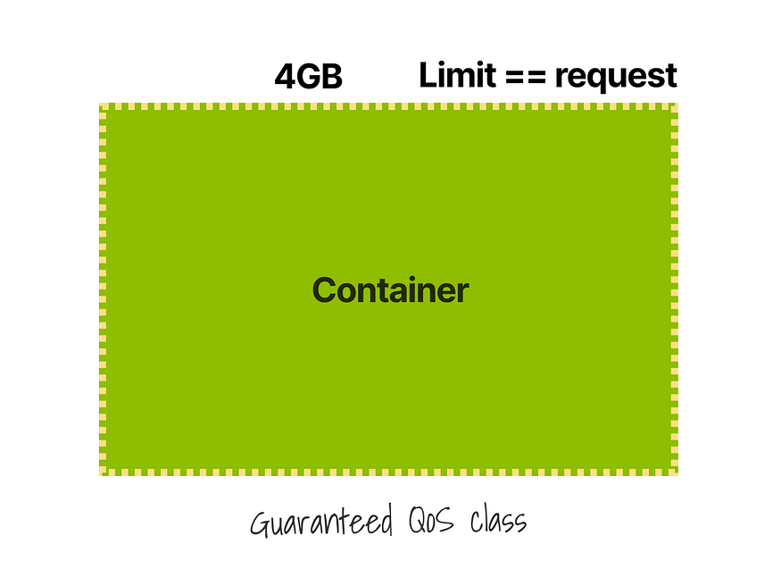 Guaranteed Quality of Service for Pods