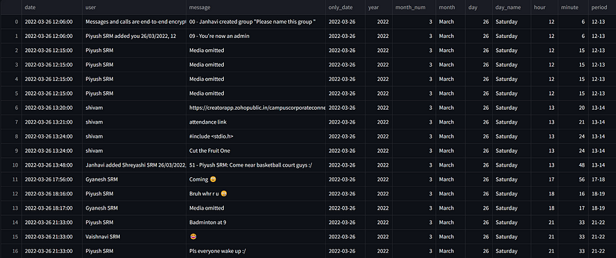 Analyzing WhatsApp Chat Activity & Forecasting User Behavior with ...