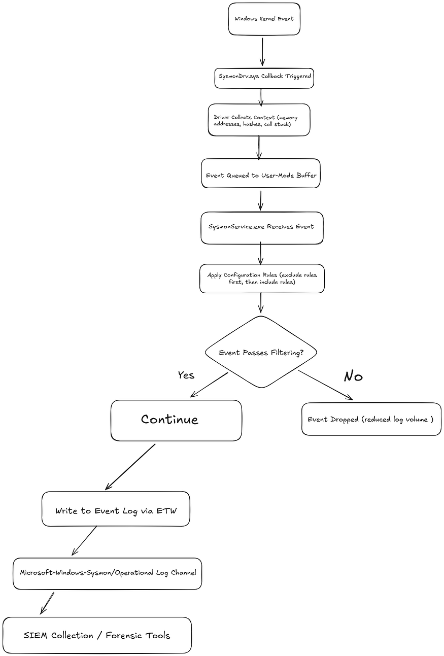 Can Sysmon Really Block Downloads? A Real-World Investigation into Event ID 27
