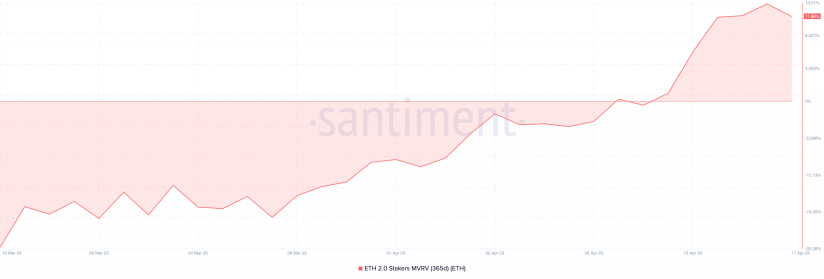 上海昇級後Staking ETH提現數據變化