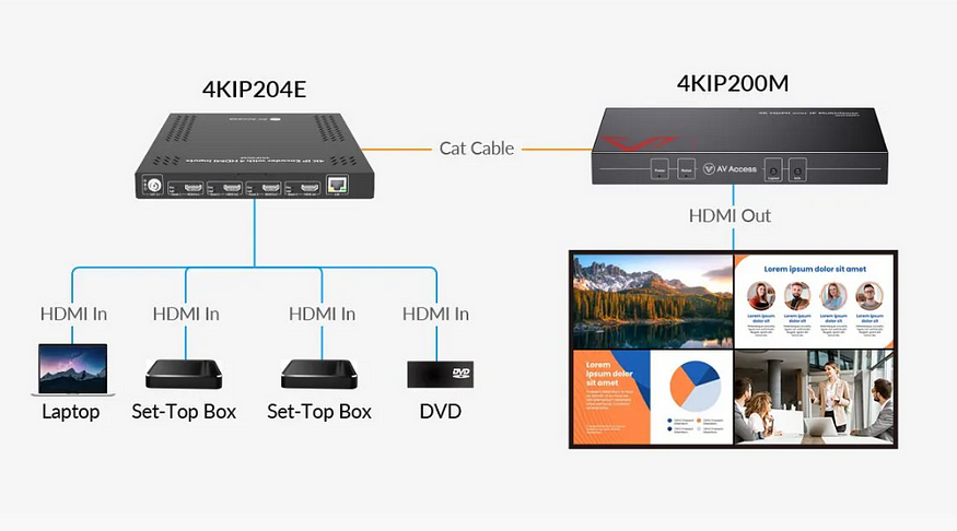 Why AV over IP Solution Is the Better Option for Integrators?