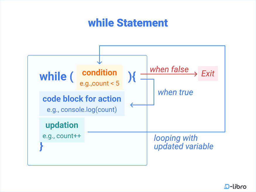 While Statement in JavaScript