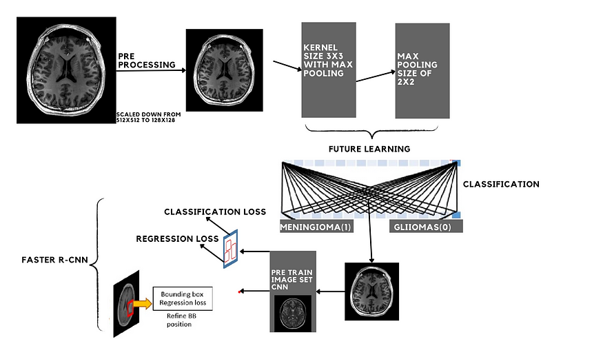 Brain Tumour Detection using CNN. In today’s world, brain tumors pose a ...