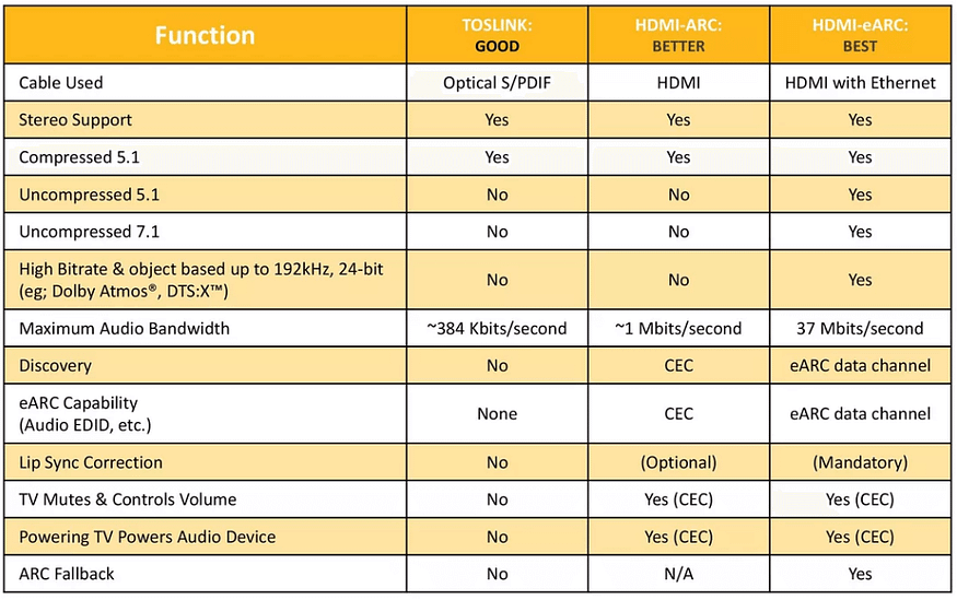 How to Connect Firestick to Your Soundbar or Surround Sound Receiver?